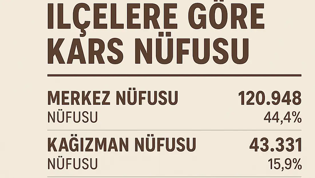 Kars İlçelerinin Nüfus Dağılımı Açıklandı: Merkez Yine Zirvede