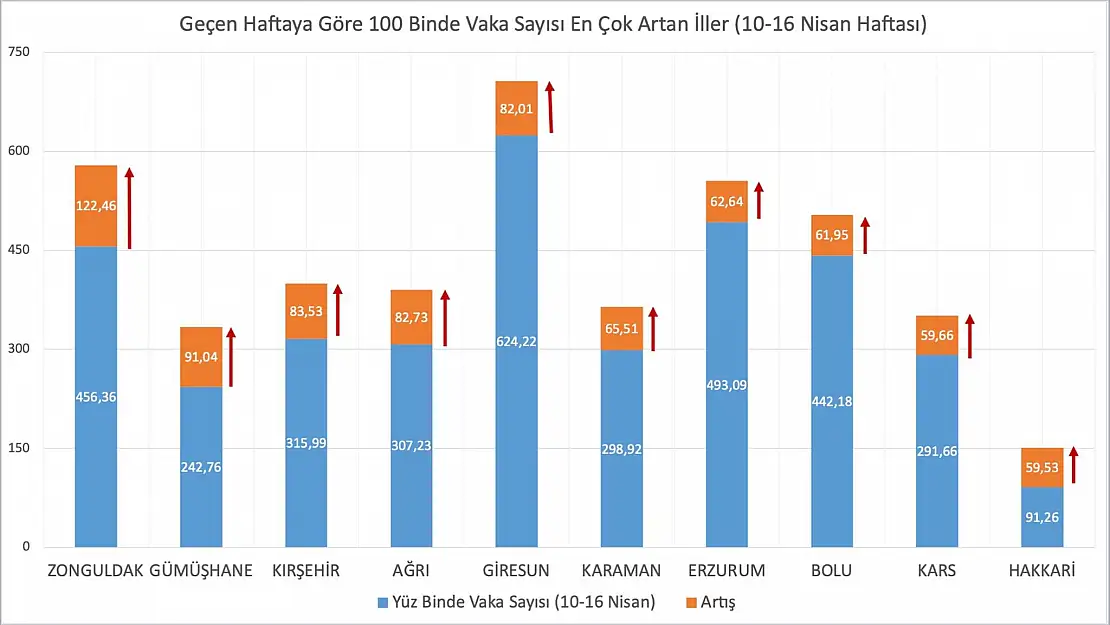Ağrı'da vaka sayısı tırmanıyor !!!