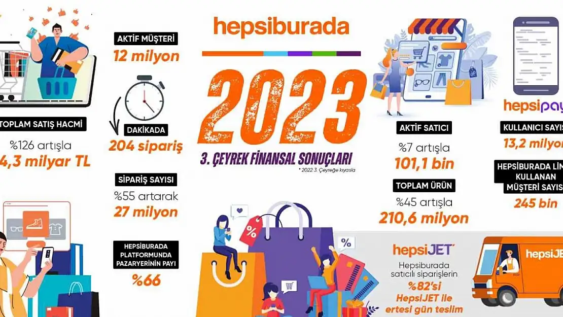 Hepsiburada yüzde 126 büyüdü
