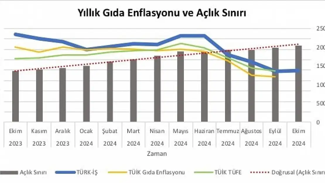 Türk-İş açlık ve yoksulluk sınırını açıkladı