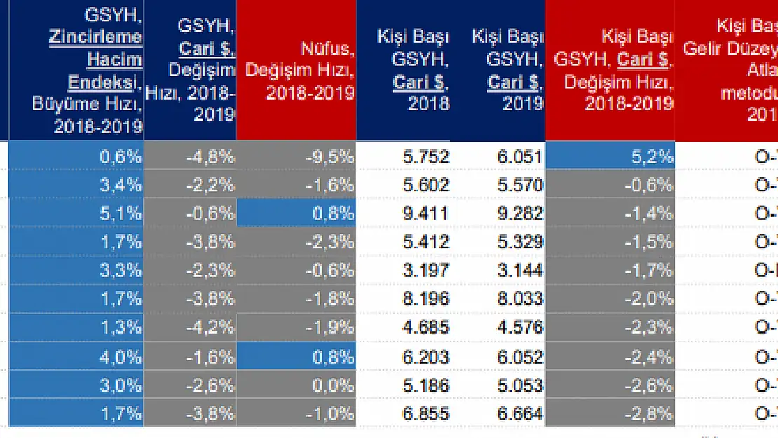 Ağrı, Türkiye'de kişi başı gelirin en düşük olduğu il oldu