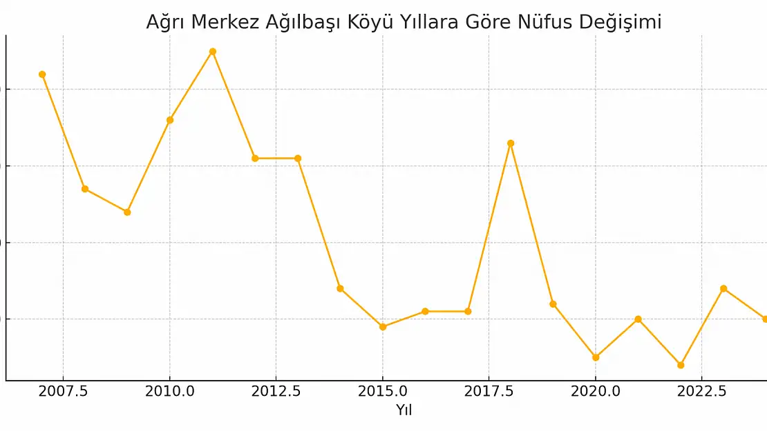 Ağılbaşı Köyü Ağrı Merkez Hecîhano