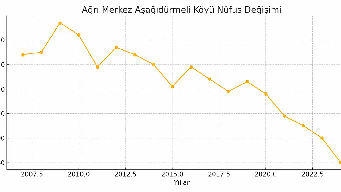 Aşağıdürmeli Köyü Ağrı Merkez Dormeliya Jerin