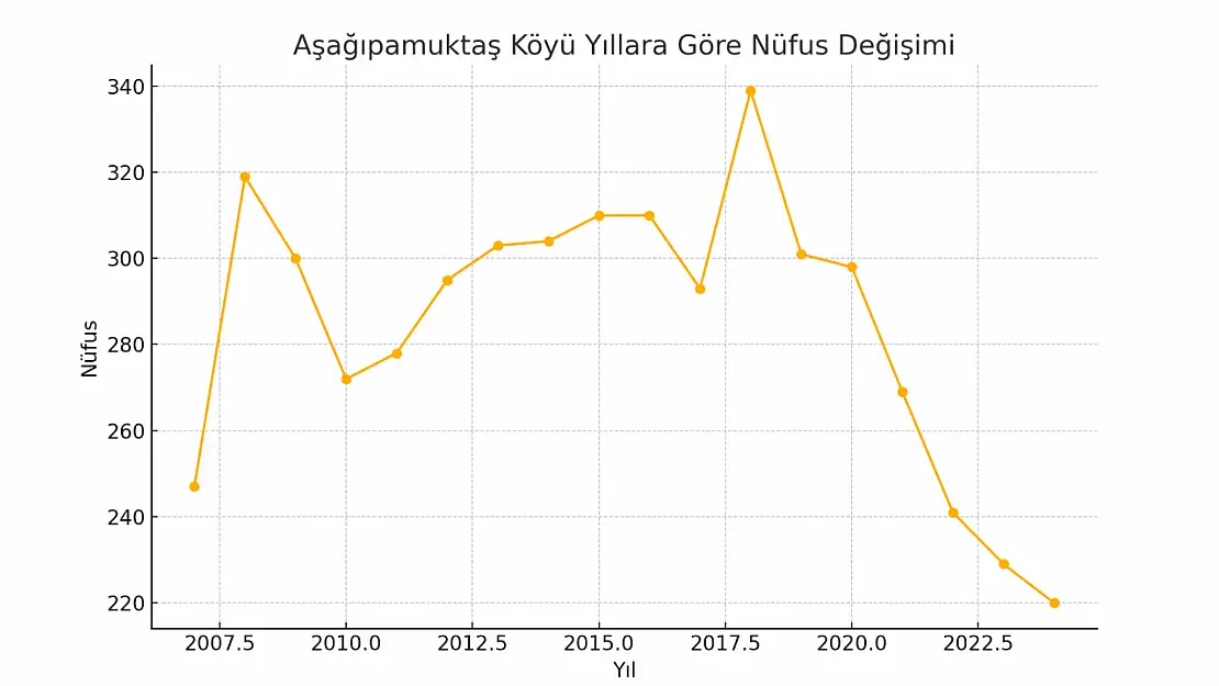 Aşağıpamuktaş Köyü Ağrı Merkez Zeyt