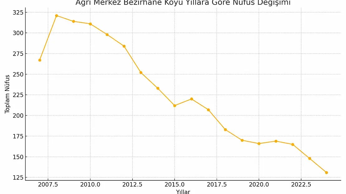 Bezirhane Köyü Ağrı Merkez Bizirxane