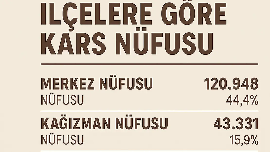 Kars İlçelerinin Nüfus Dağılımı Açıklandı: Merkez Yine Zirvede