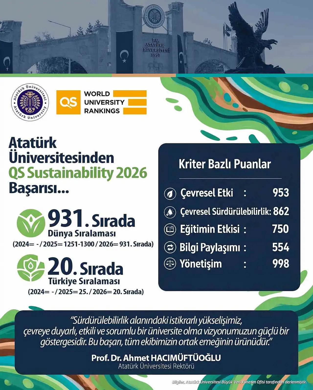 Atatürk Üniversitesi QS Sustainability 2026'da yükselişle globalde 931, Türkiye'de 20. sırada!