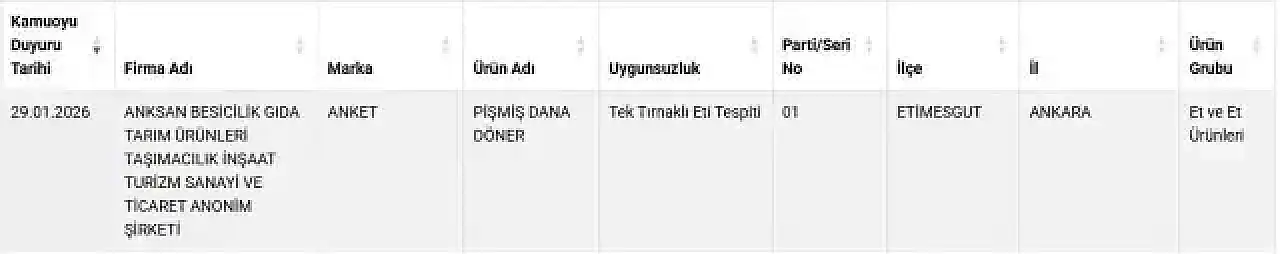 Ağrı'da Şubesi Var! O Zincir Markette 'Kampanyalı' Satılan Dönerden At ve Eşek Eti Çıktı