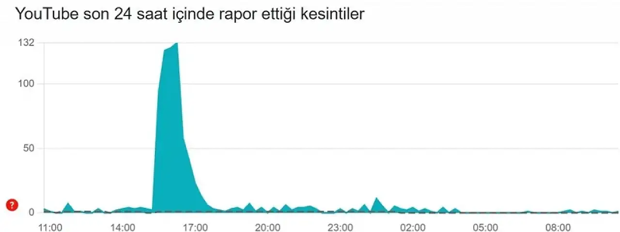 YouTube Erişim Sorunları: Hata Bildirimleri Son 24 Saatte Zirveye Ulaştı (8 Kasım 2025)