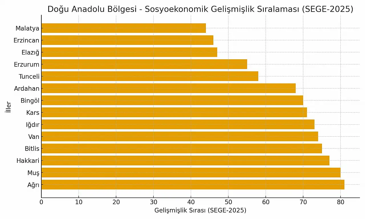 Türkiye'nin gelişmiş iller sıralaması belli oldu: Ağrı'da durum vahim!
