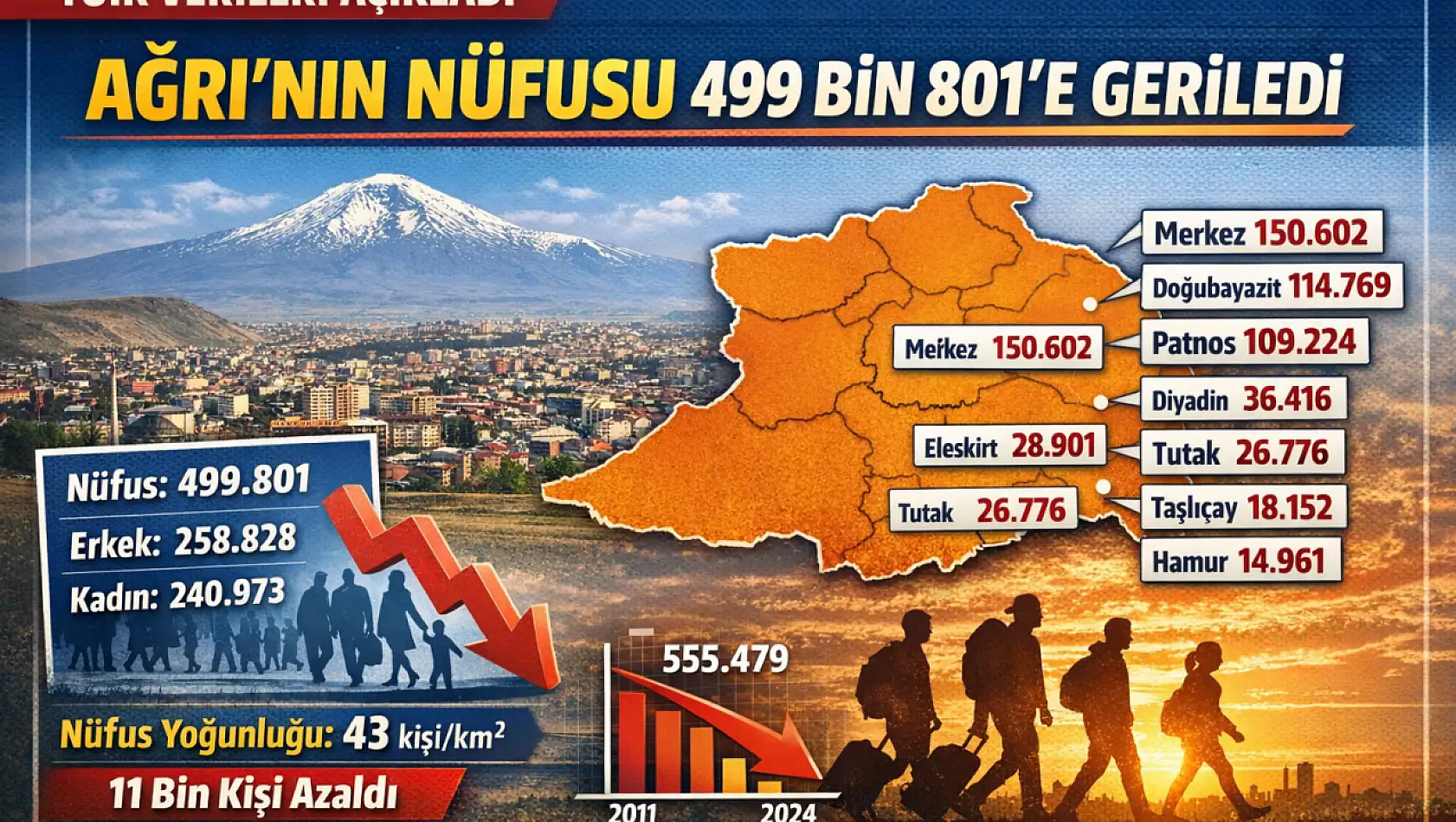 Ağrı'nın nüfusu 500 bin sınırının altına düştü