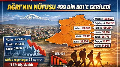 Ağrı'nın nüfusu 500 bin sınırının altına düştü