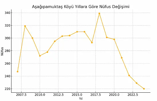 Aşağıpamuktaş Köyü Ağrı Merkez Zeyt