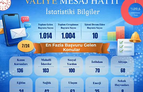'Valiye Mesaj Hattı'na 2 Ayda bin 14 başvuru yapıldı