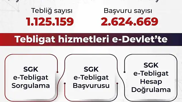SGK elektronik tebligat sayısı 1 milyonu aştı