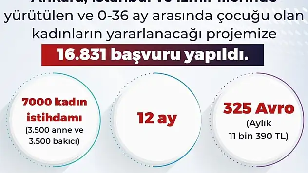 Bakan Işıkhan: '16 bin 831 başvuru yapıldı'