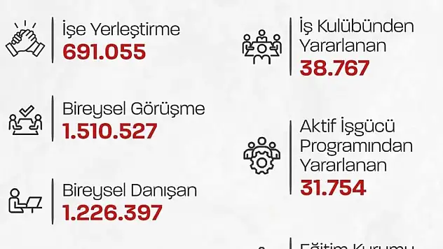 İş-Kur 691 bin 55 kişinin işe  yerleştirilmesine aracılık etti