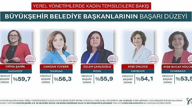 En beğenilen Belediye Başkanı: Fatma Şahin!
