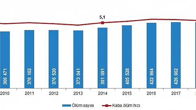 Ağrı'da kaç ölüm gerçekleşti? TÜİK açıkladı