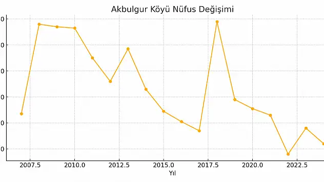 Akbulgur Köyü Ağrı Merkez Keşişeelibege