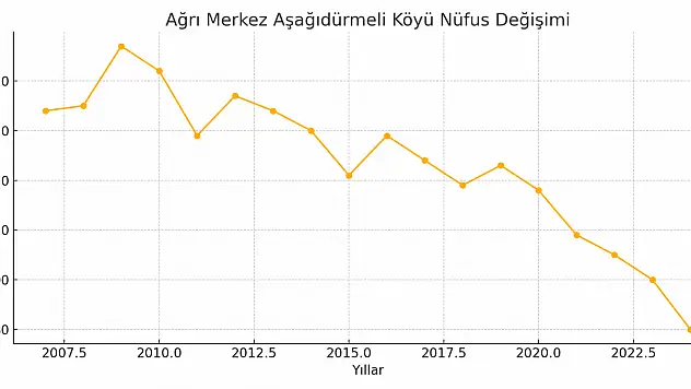 Aşağıdürmeli Köyü Ağrı Merkez Dormeliya Jerin