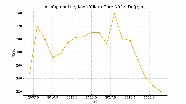 Aşağıpamuktaş Köyü Ağrı Merkez Zeyt