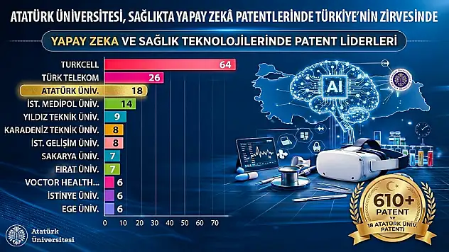 Atatürk Üniversitesi sağlıkta yapay zekâ patentlerinde ilk 5'te
