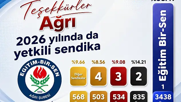Eğitim-Bir-Sen Ağrı'da yeniden yetkili sendika oldu