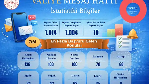 'Valiye Mesaj Hattı'na 2 Ayda bin 14 başvuru yapıldı