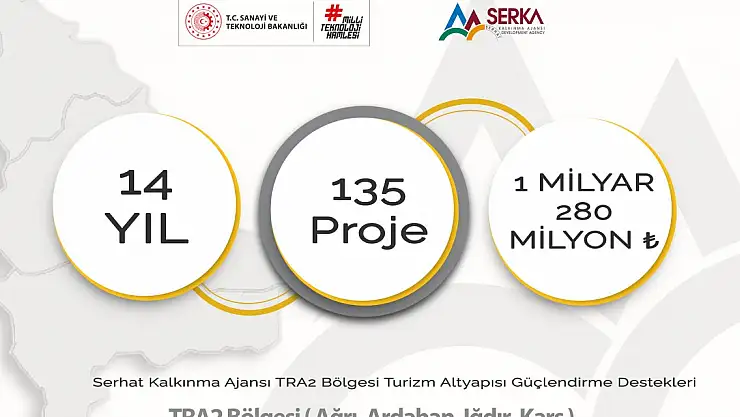 SERKA'dan bölge illerine 1 milyar 280 milyon destek