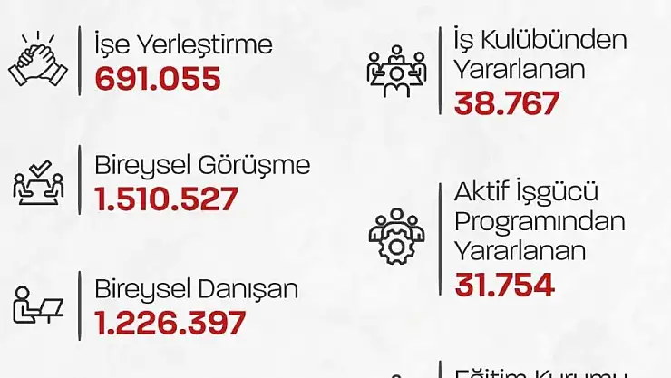 İş-Kur 691 bin 55 kişinin işe  yerleştirilmesine aracılık etti