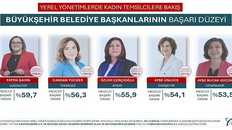 En beğenilen Belediye Başkanı: Fatma Şahin!