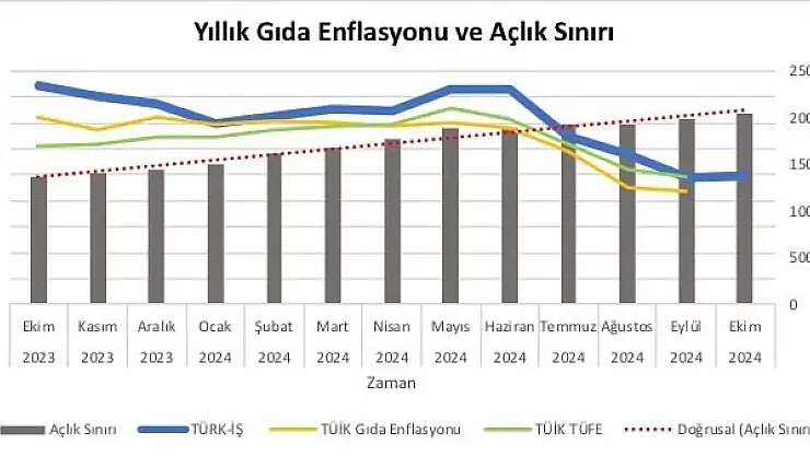 Türk-İş açlık ve yoksulluk sınırını açıkladı