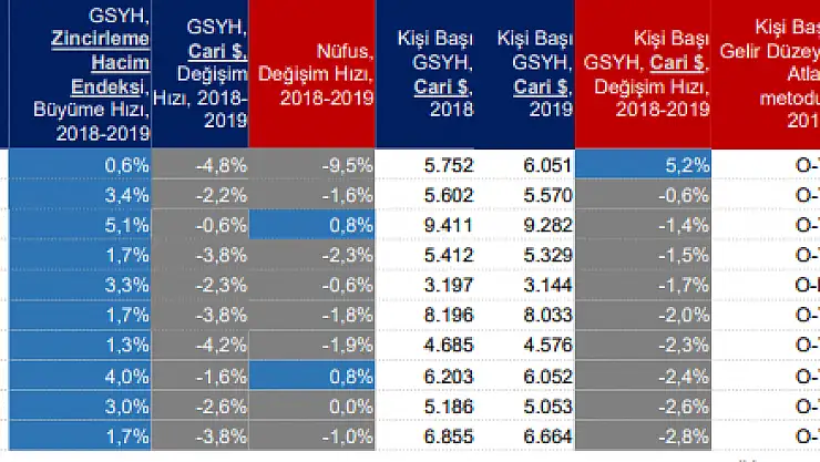 Ağrı, Türkiye'de kişi başı gelirin en düşük olduğu il oldu