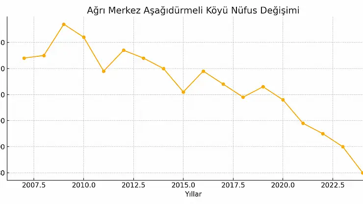Aşağıdürmeli Köyü Ağrı Merkez Dormeliya Jerin