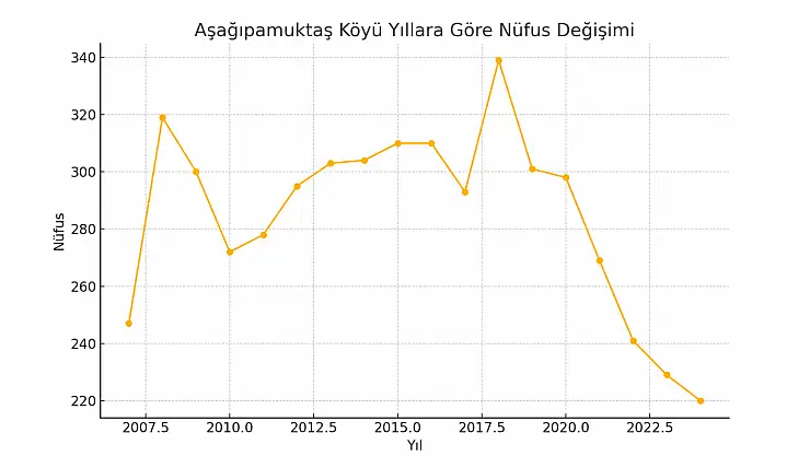 Aşağıpamuktaş Köyü Ağrı Merkez Zeyt