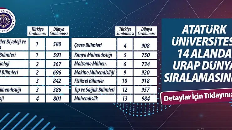 Atatürk Üniversitesi, 14 alanda kaydettiği önemli başarılarla Türkiye sıralamasında 8. sıraya yükseldi