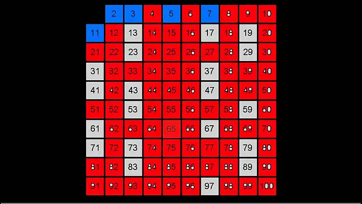 Eratosthenes Kalburu Nedir? (Sieve of Eratosthenes)