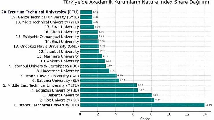 ETÜ, Nature Index 2025'te Türkiye'nin En Başarılı 20 Üniversitesi Arasına Girmeyi Başardı!
