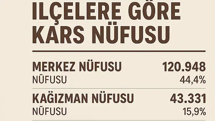 Kars İlçelerinin Nüfus Dağılımı Açıklandı: Merkez Yine Zirvede