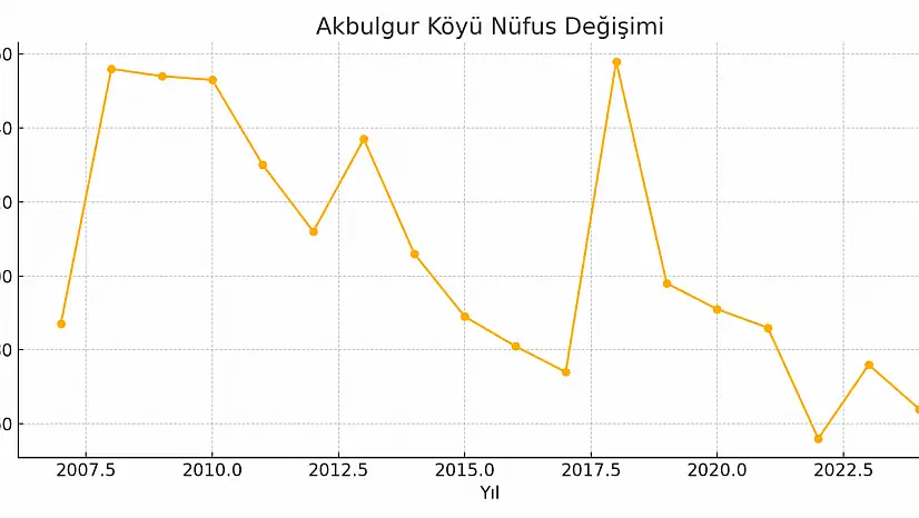 Akbulgur Köyü Ağrı Merkez Keşişeelibege