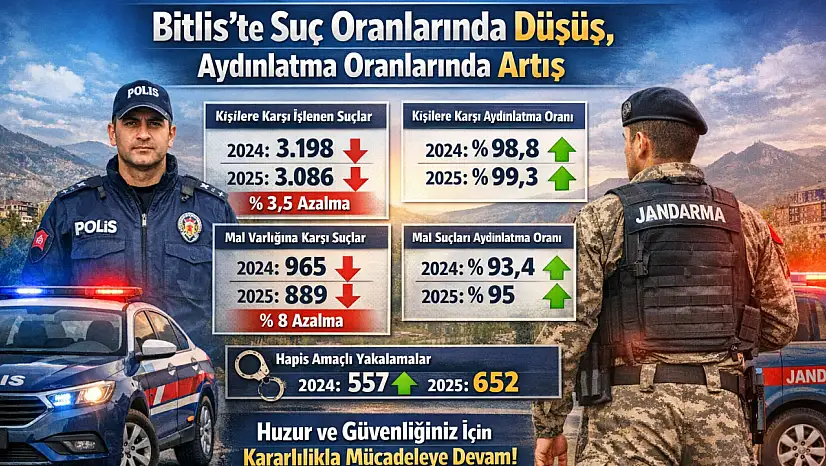 Bitlis'te Suç Oranlarında Düşüş, Aydınlatma Oranlarında Artış