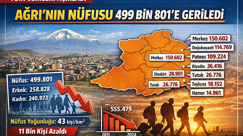 Ağrı'nın nüfusu 500 bin sınırının altına düştü